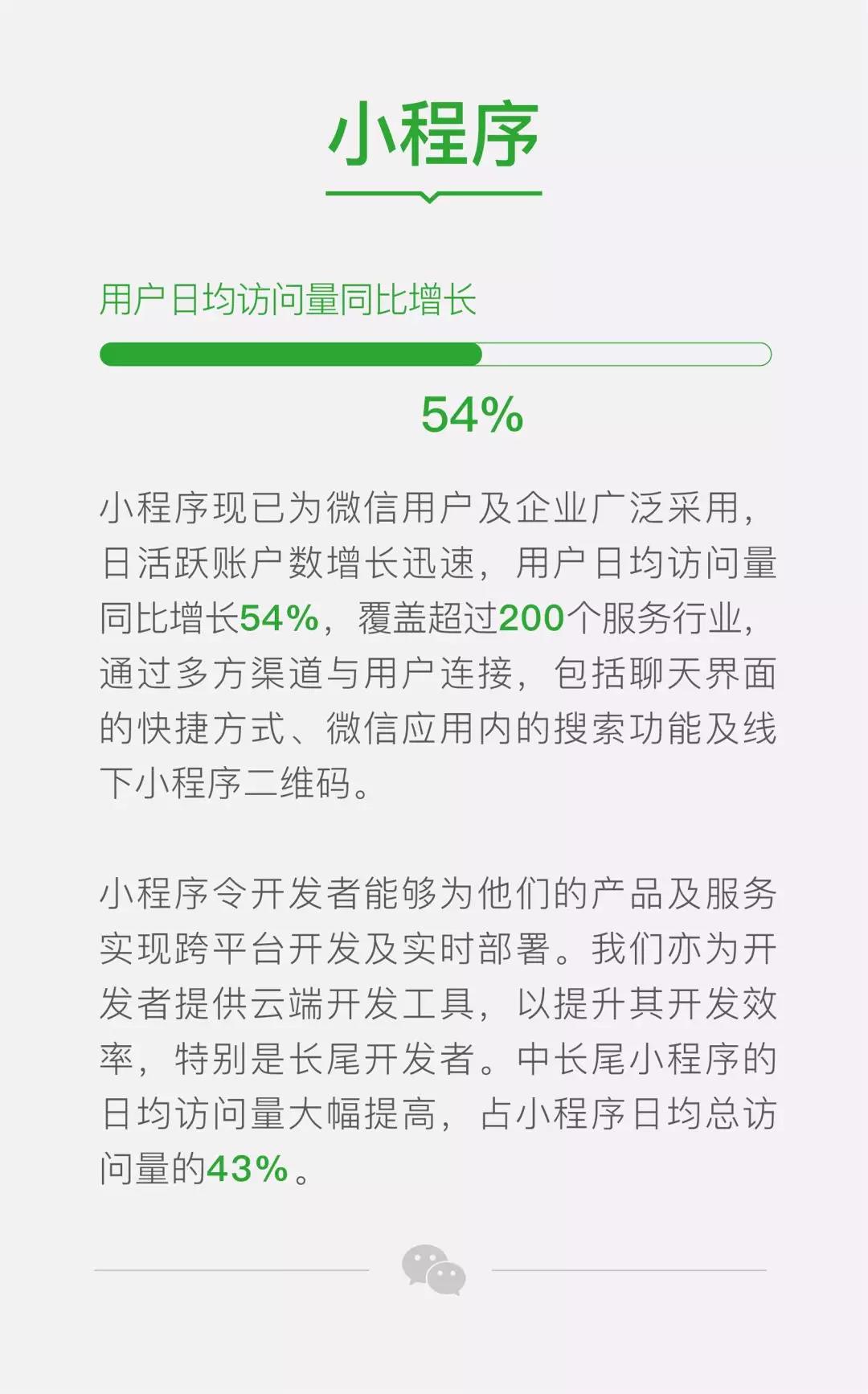 腾讯财报带来微信小程序行业资讯：用户日均访问量环比上涨54%