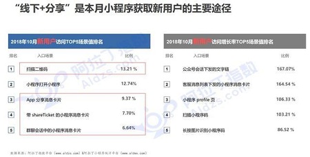 小程序有三大痛点，何解？