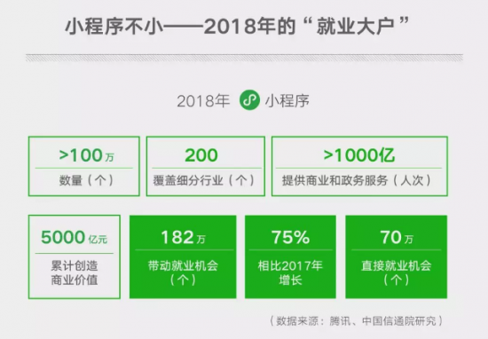 上手快、门槛低，微信小程序成“就业大户”