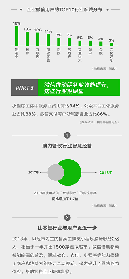 微信带动就业岗位2235万个，这些产业的小程序起到关键作用！