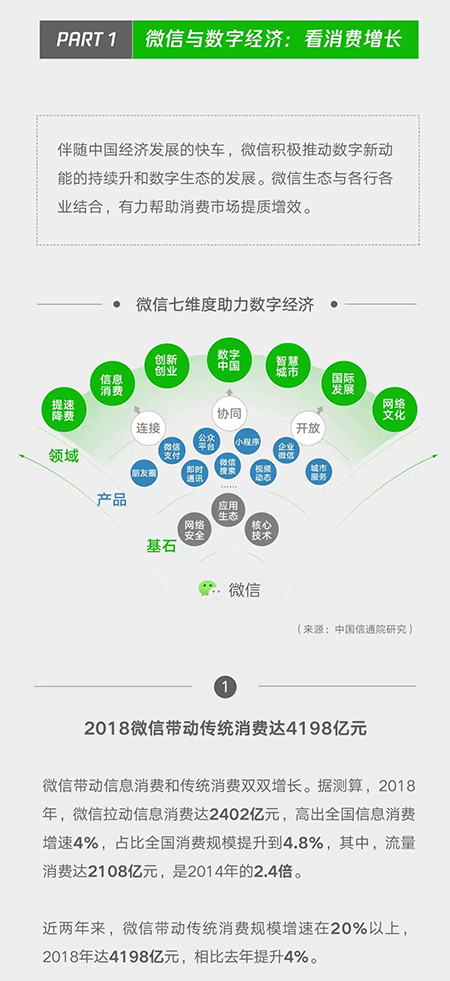 微信带动就业岗位2235万个，这些产业的小程序起到关键作用！