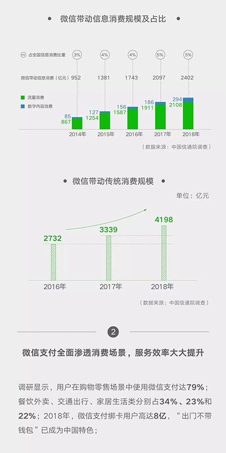 微信带动就业岗位2235万个，这些产业的小程序起到关键作用！