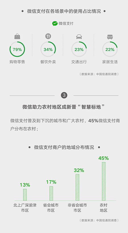 微信带动就业岗位2235万个，这些产业的小程序起到关键作用！