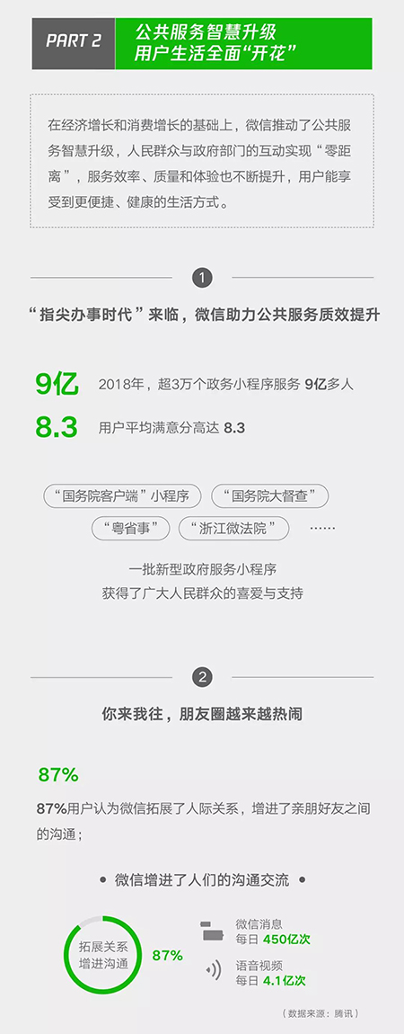 微信带动就业岗位2235万个，这些产业的小程序起到关键作用！