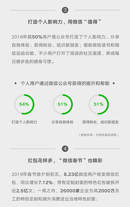 微信带动就业岗位2235万个，这些产业的小程序起到关键作用！