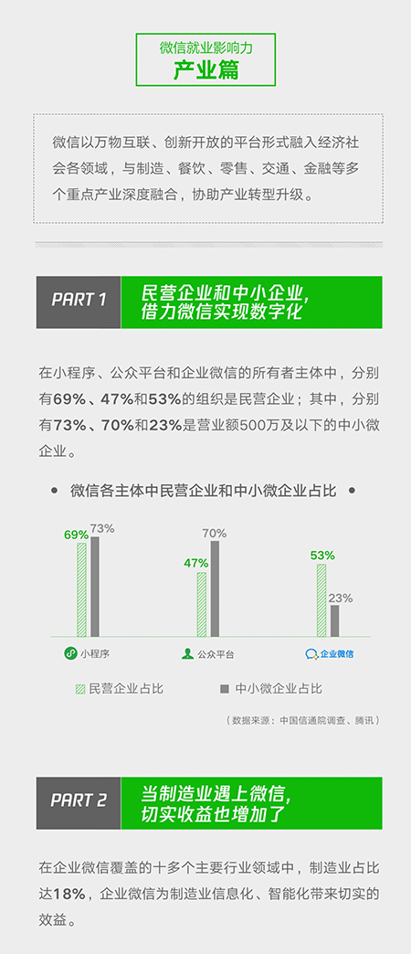 微信带动就业岗位2235万个，这些产业的小程序起到关键作用！