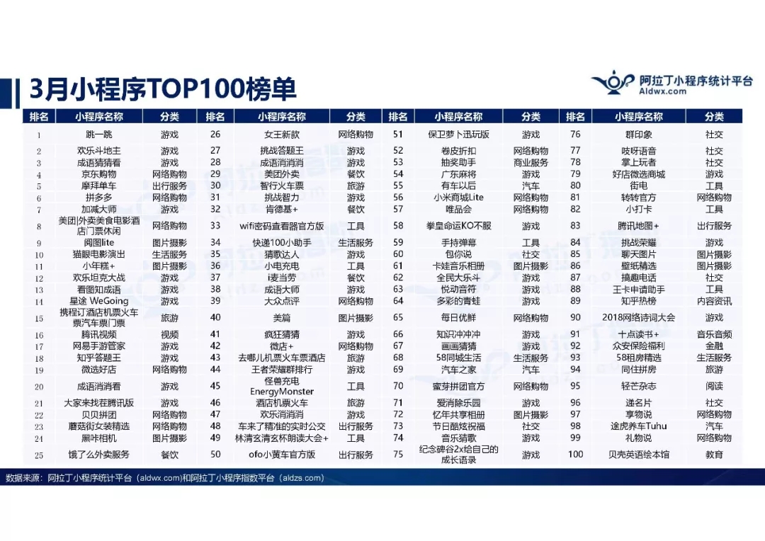 小程序 3 月 TOP100 榜单，游戏电商占据半壁江山