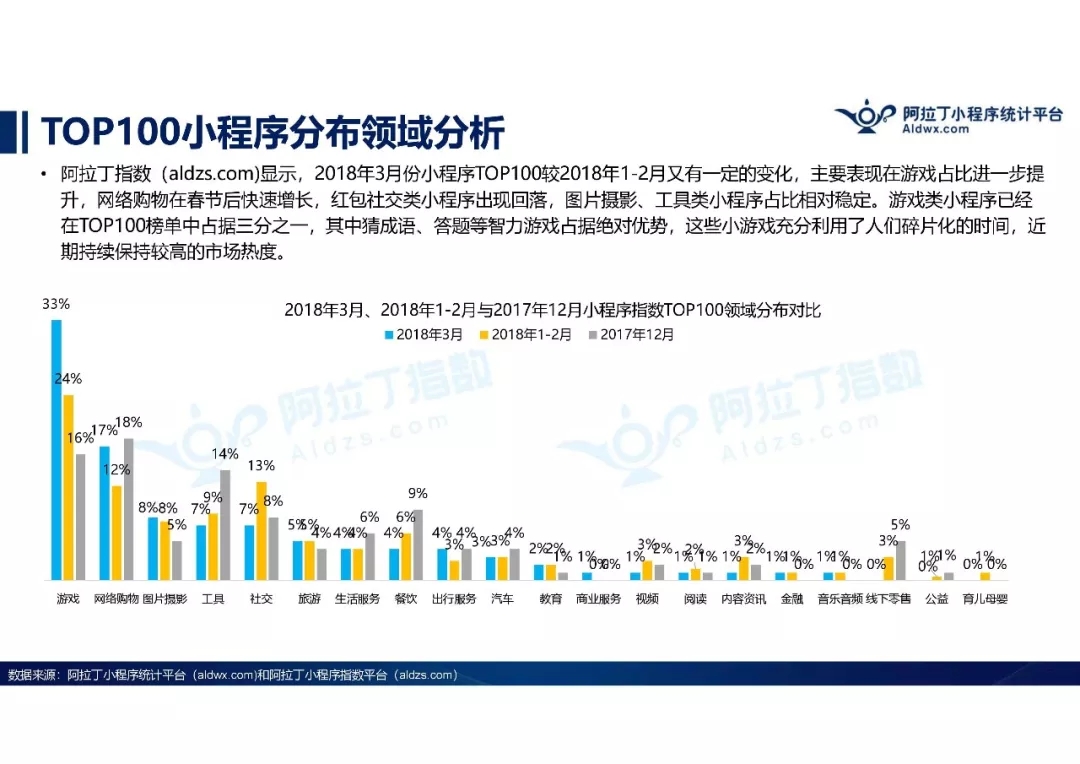 小程序 3 月 TOP100 榜单，游戏电商占据半壁江山