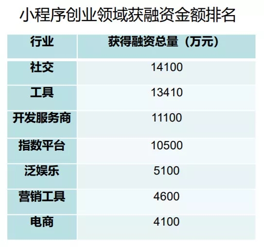 数百亿资本竞逐的小程序，微信的“冷风口”要烧起来了吗？