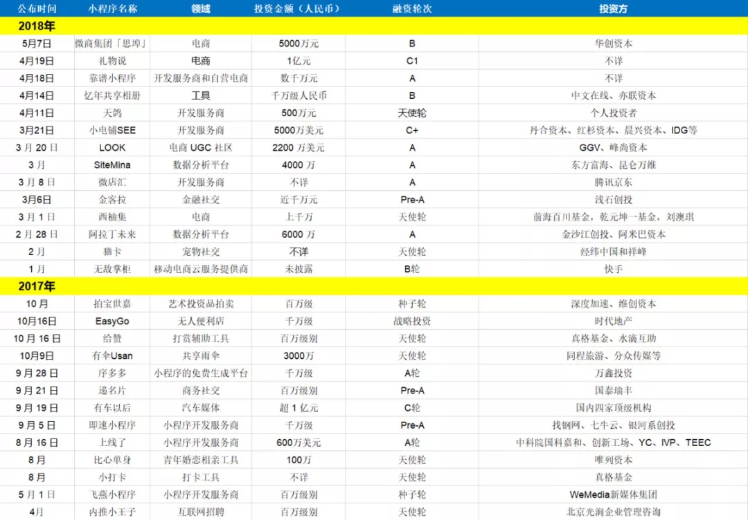 数百亿资本竞逐的小程序，微信的“冷风口”要烧起来了吗？