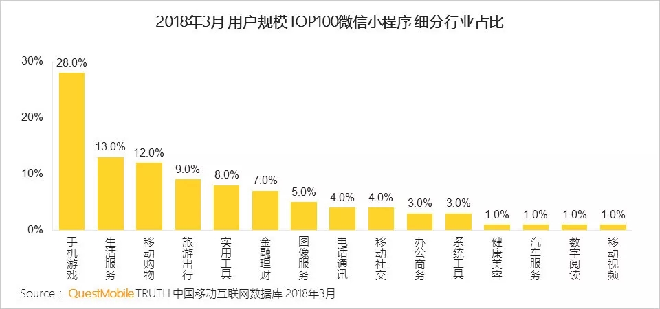 数百亿资本竞逐的小程序，微信的“冷风口”要烧起来了吗？