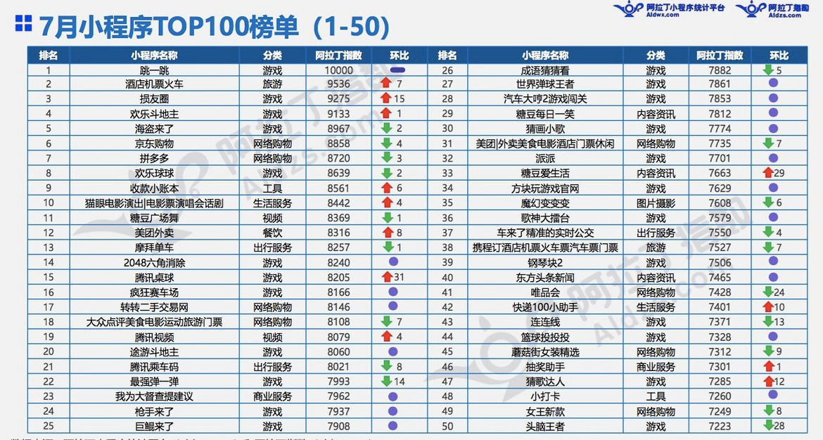 微信小程序7月榜单发布：“我的小程序”用户访问量高增长11倍