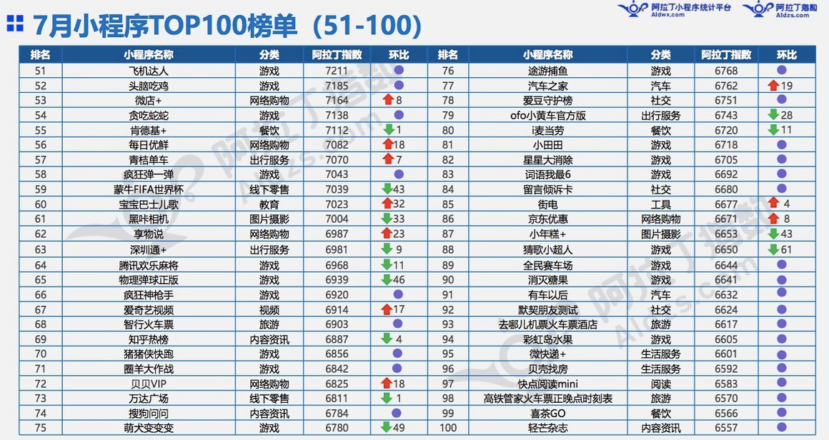 微信小程序7月榜单发布：“我的小程序”用户访问量高增长11倍