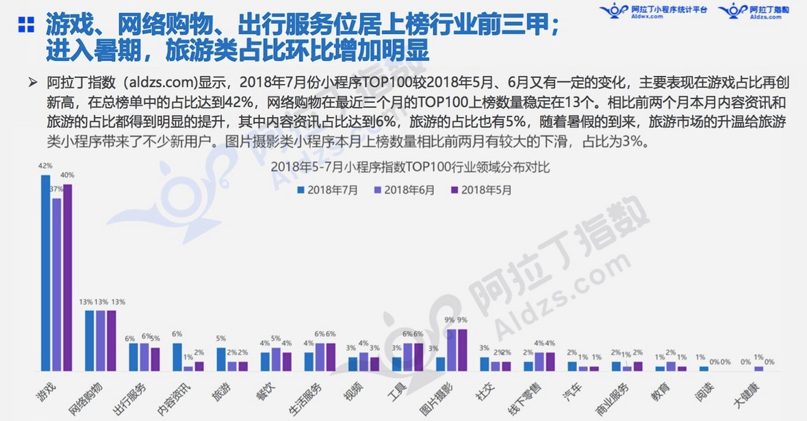 微信小程序7月榜单发布：“我的小程序”用户访问量高增长11倍