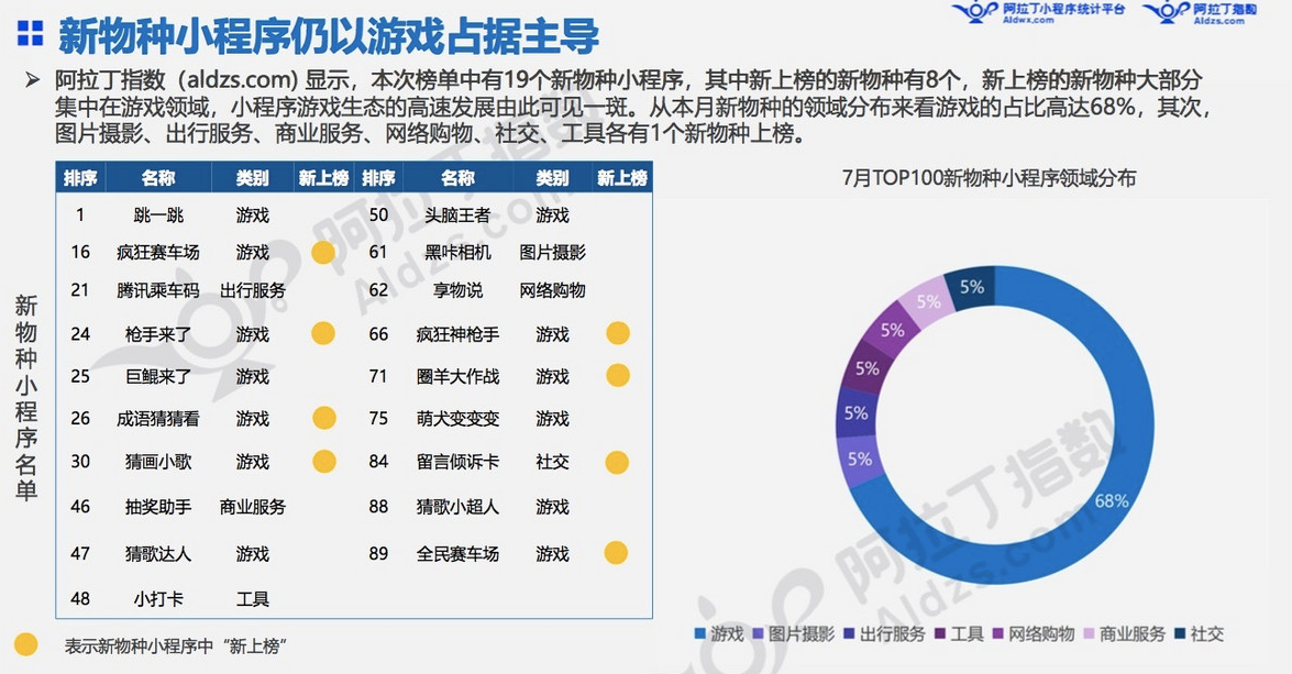 微信小程序7月榜单发布：“我的小程序”用户访问量高增长11倍