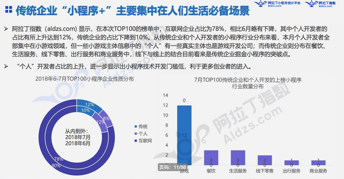 微信小程序7月榜单发布：“我的小程序”用户访问量高增长11倍