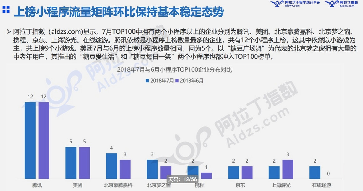 微信小程序7月榜单发布：“我的小程序”用户访问量高增长11倍