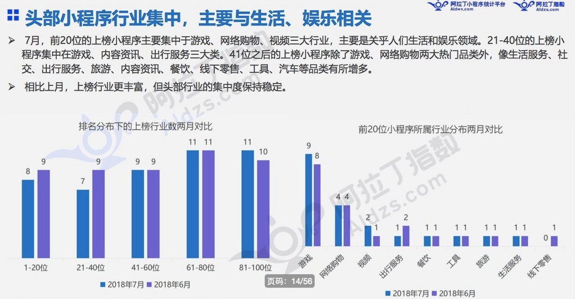 微信小程序7月榜单发布：“我的小程序”用户访问量高增长11倍