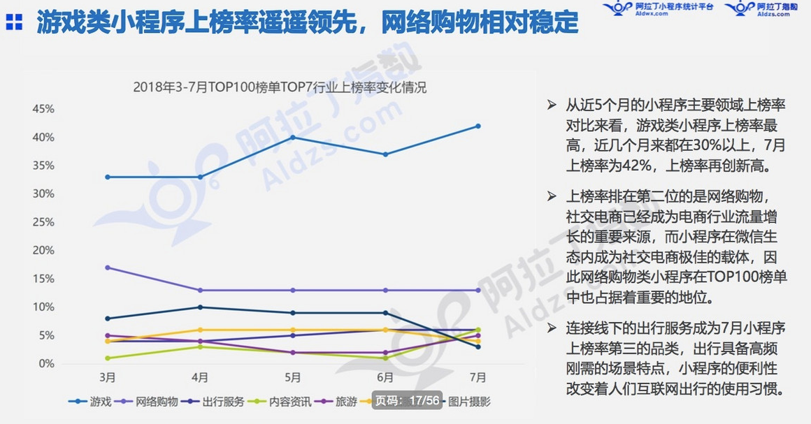 微信小程序7月榜单发布：“我的小程序”用户访问量高增长11倍