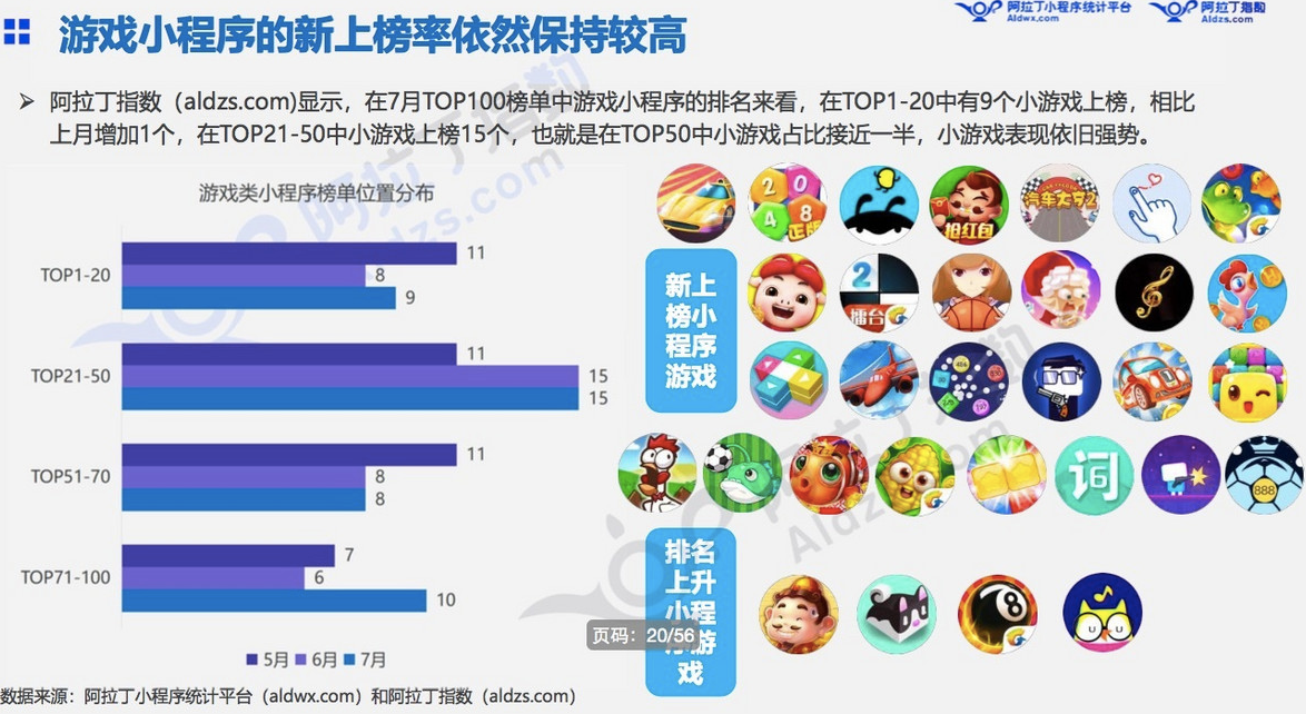 微信小程序7月榜单发布：“我的小程序”用户访问量高增长11倍