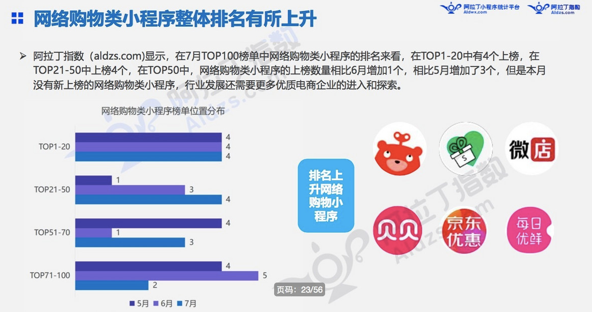 微信小程序7月榜单发布：“我的小程序”用户访问量高增长11倍