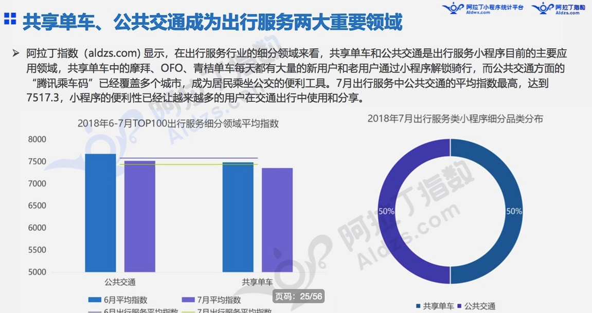 微信小程序7月榜单发布：“我的小程序”用户访问量高增长11倍