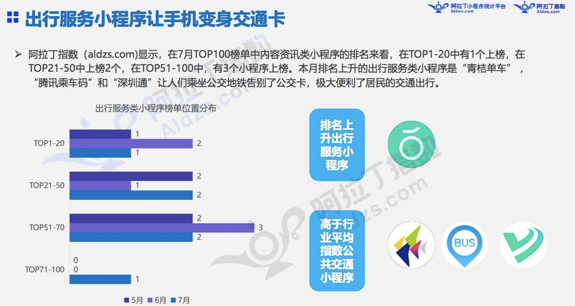 微信小程序7月榜单发布：“我的小程序”用户访问量高增长11倍