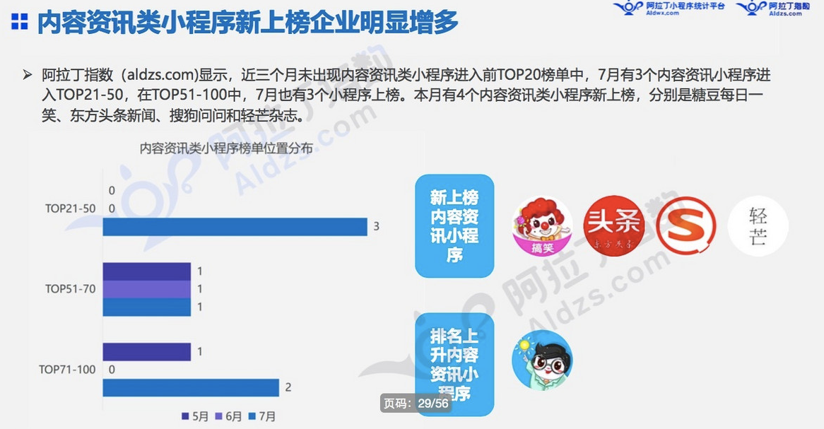 微信小程序7月榜单发布：“我的小程序”用户访问量高增长11倍