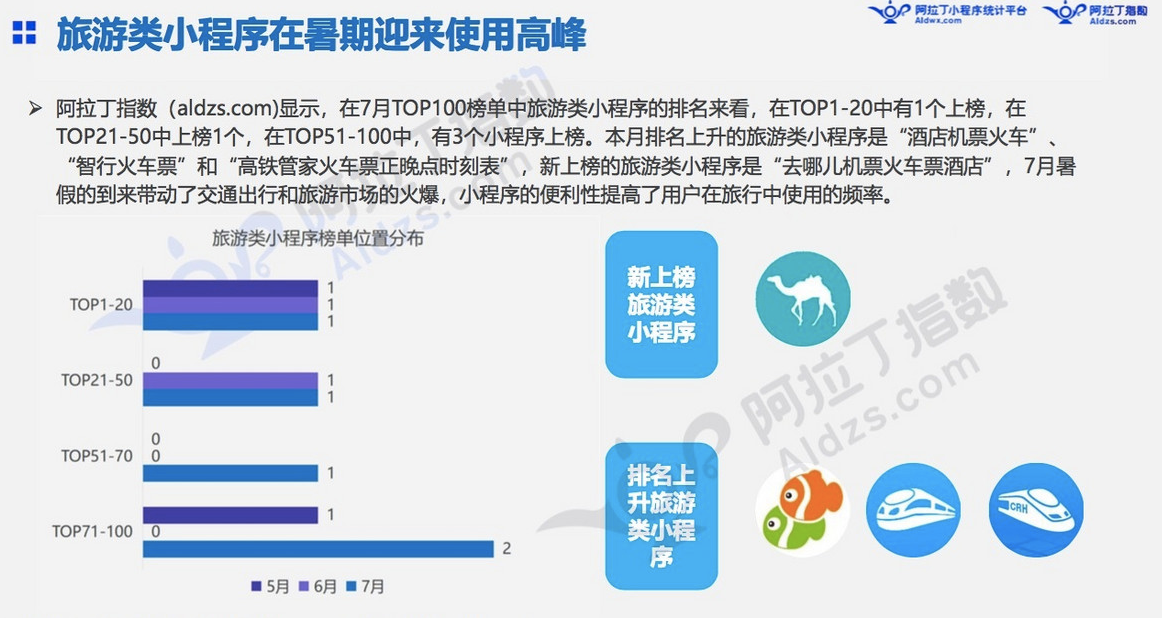 微信小程序7月榜单发布：“我的小程序”用户访问量高增长11倍