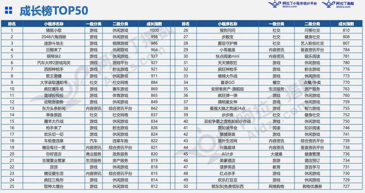 微信小程序7月榜单发布：“我的小程序”用户访问量高增长11倍