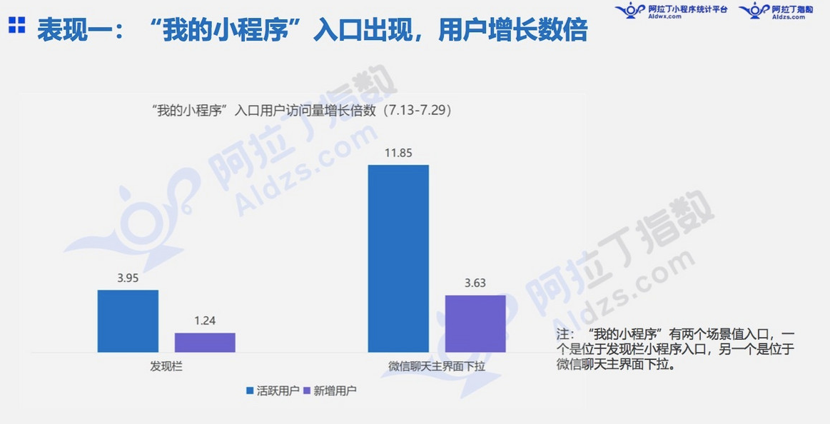 微信小程序7月榜单发布：“我的小程序”用户访问量高增长11倍