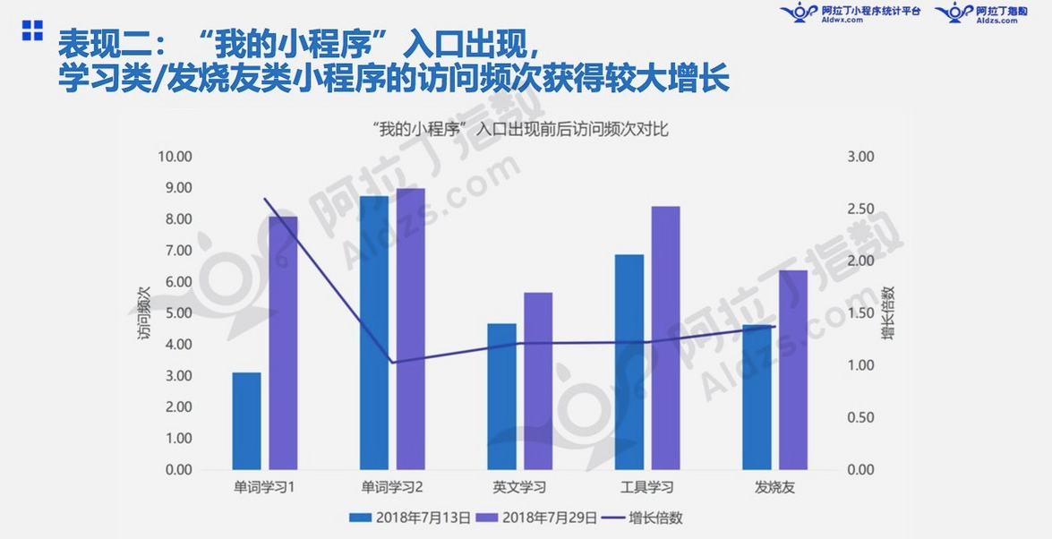 微信小程序7月榜单发布：“我的小程序”用户访问量高增长11倍