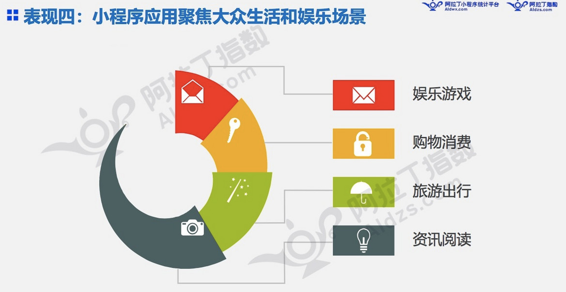 微信小程序7月榜单发布：“我的小程序”用户访问量高增长11倍