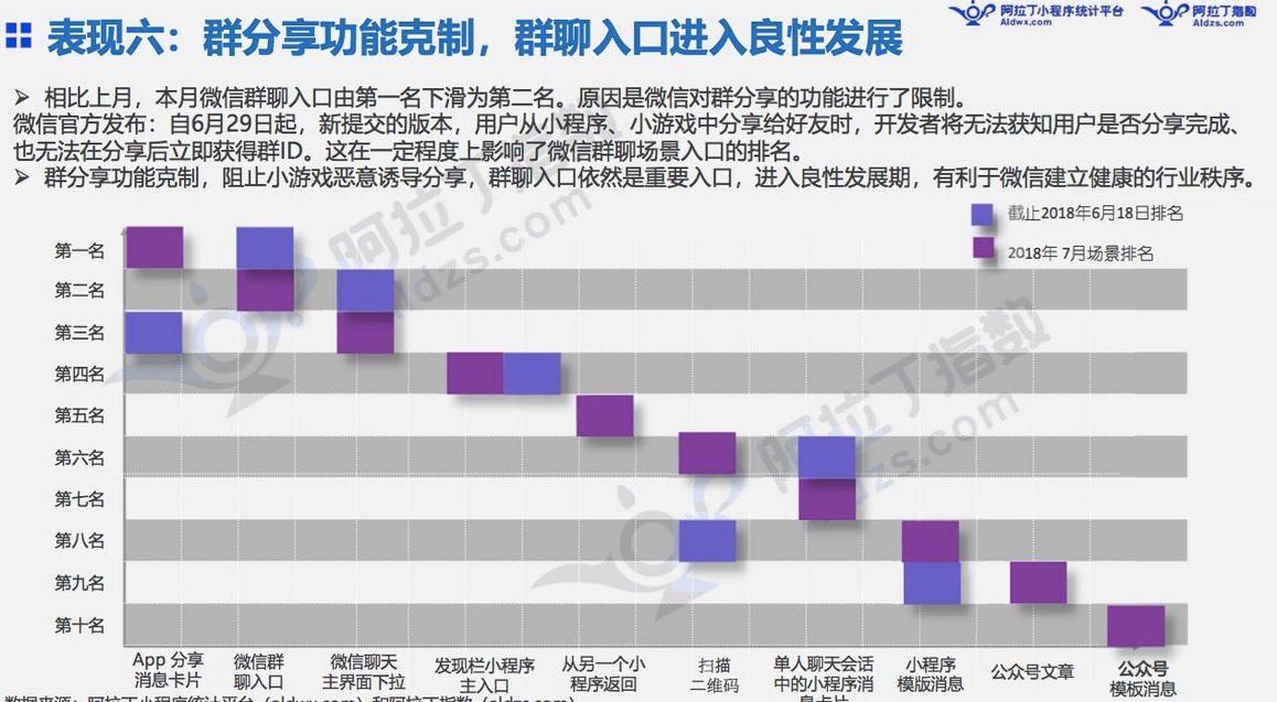 微信小程序7月榜单发布：“我的小程序”用户访问量高增长11倍