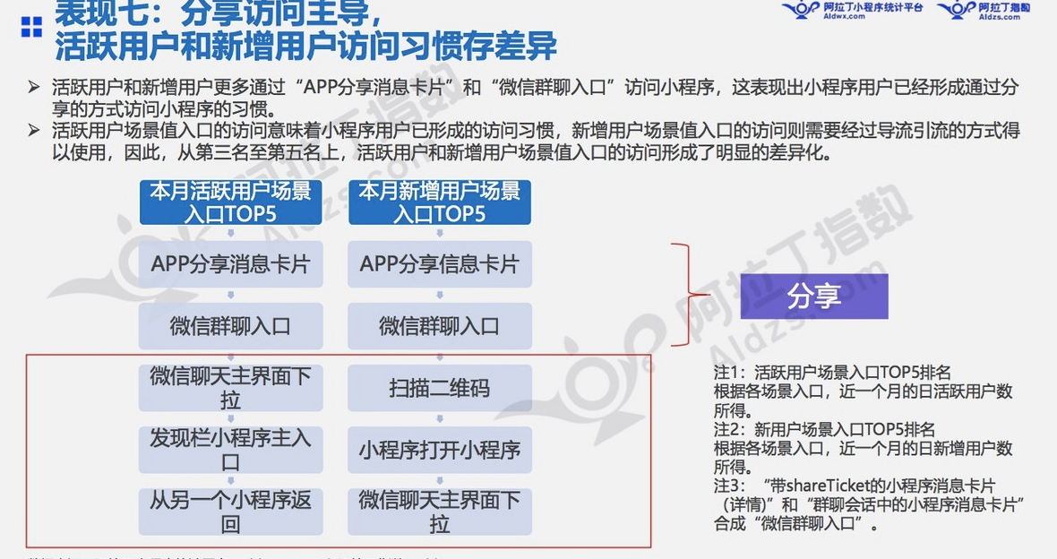 微信小程序7月榜单发布：“我的小程序”用户访问量高增长11倍