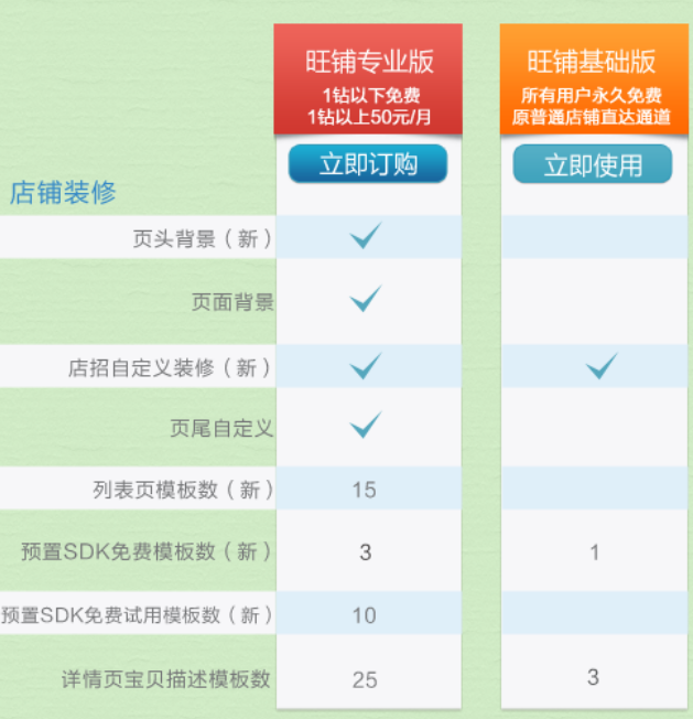 开通淘宝旺铺智能版对流量会产生影响吗？